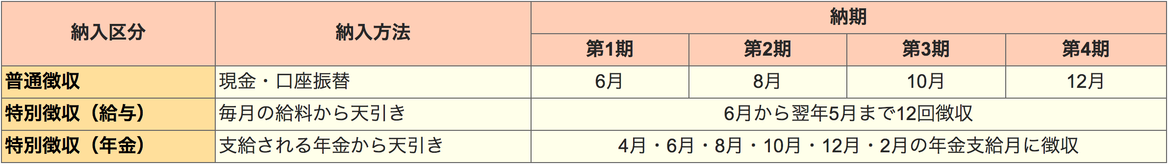 納税方法及び納期に関する説明画像