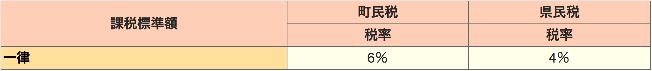 町民勢及び県民税に関する税率説明画像