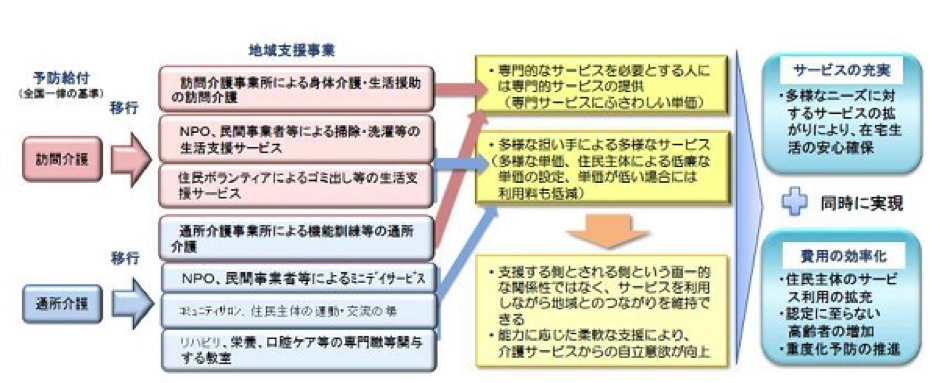 介護予防・日常生活支援総合事業に関する概略図