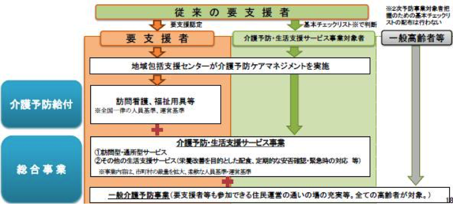 介護予防給付から総合事業への移行概要図