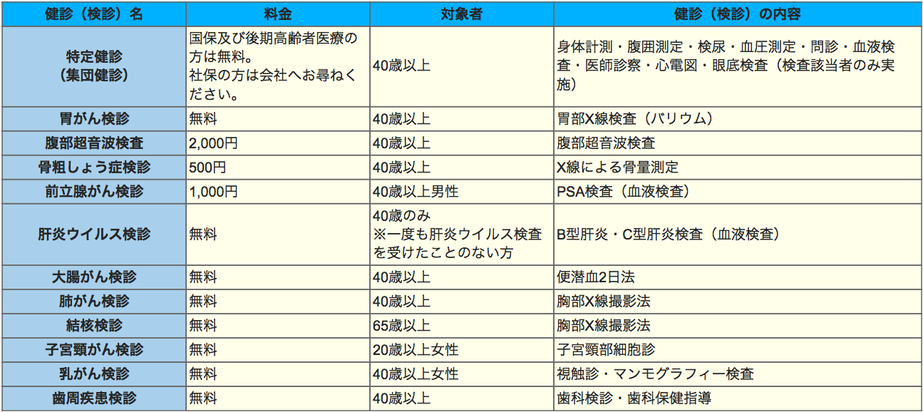検診名とその内容についての説明画像