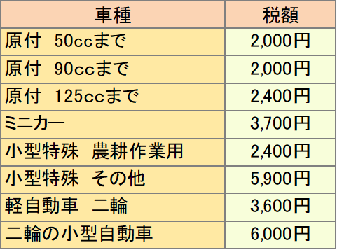 原付・ミニカー・小型特殊・二輪車に関する説明画像