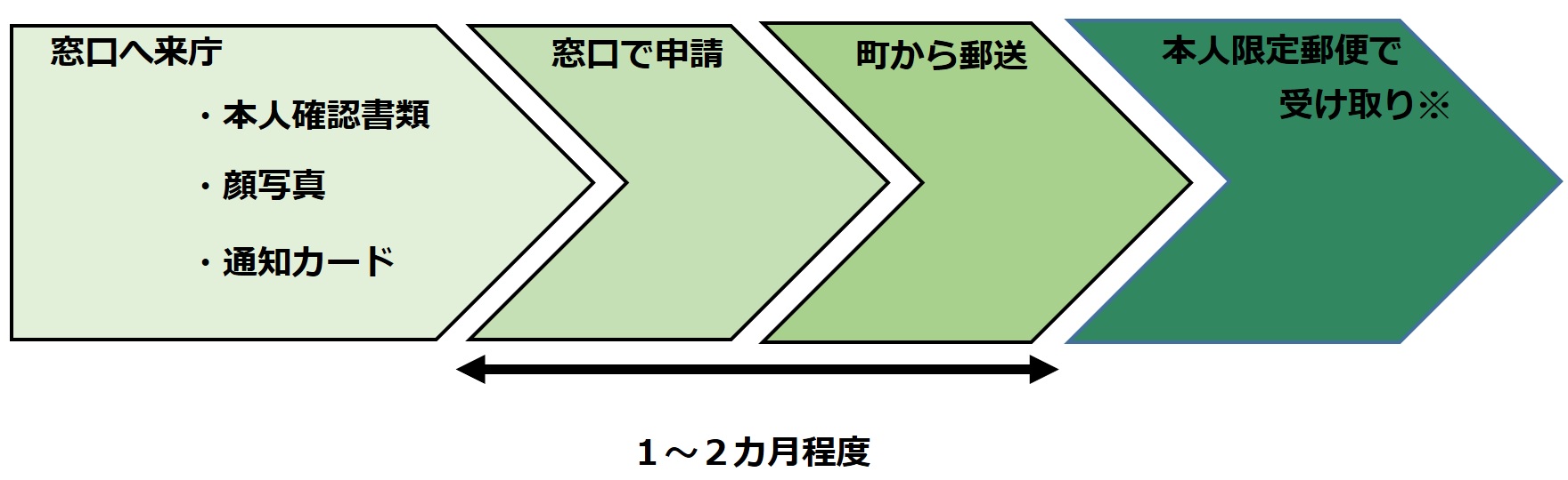 マイナンバーカード申請書来庁方式についての説明画像